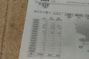 死者、行方不明者、震災関連死者数